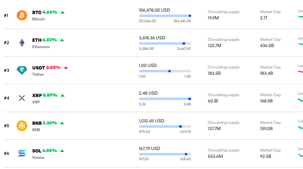 Le marché de la cryptographie revient en force avec un afflux de 170 milliards de dollars en 24 heures 1762763504 906 Le marche de la cryptographie revient en force avec un