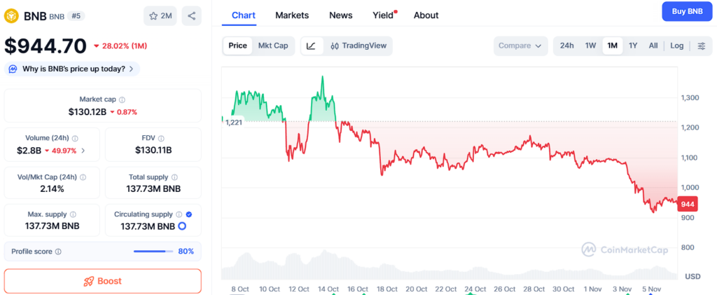 Les prévisions XRP, BNB et DOGE impressionnent, mais celles d'Ozak AI semblent imparables 1762792816 175 Les previsions XRP BNB et DOGE impressionnent mais celles dOzak
