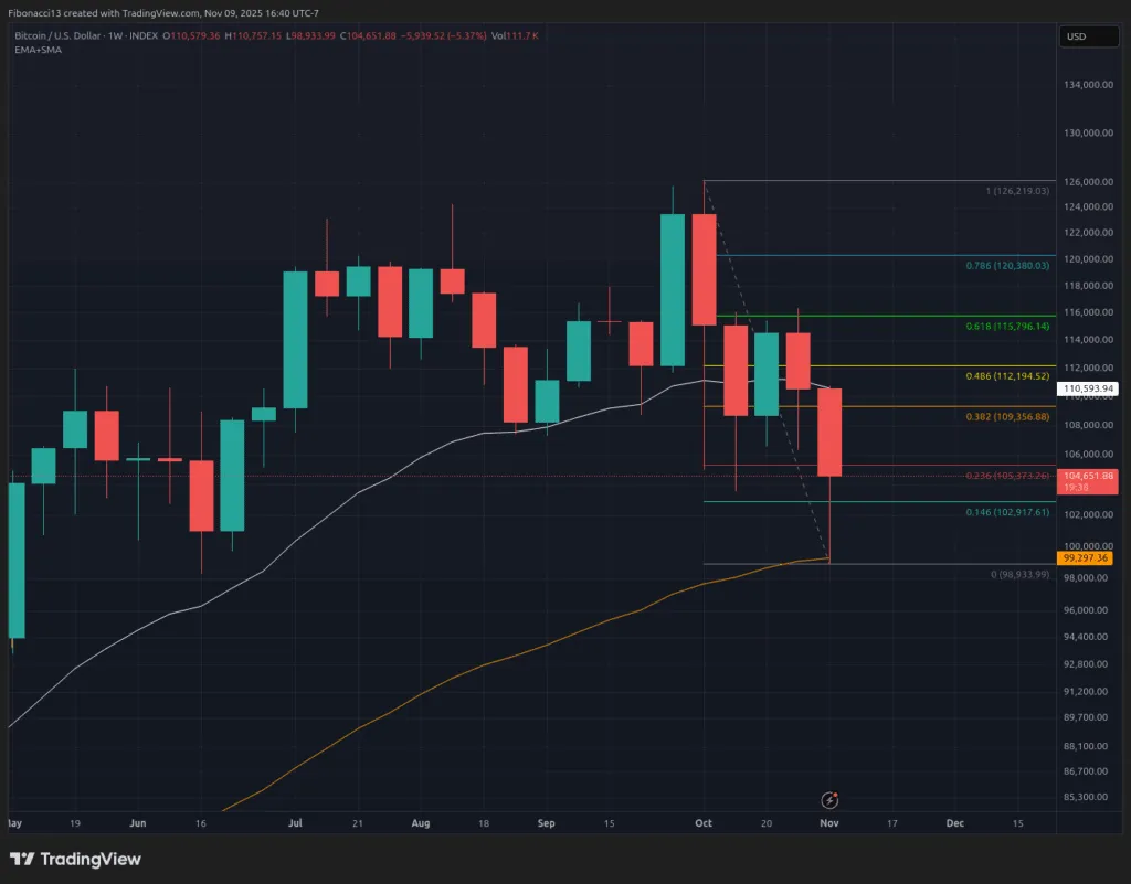 Bitcoin clôture à 104 700 $ après avoir rejeté des baisses inférieures à 100 000 $ ; Résistance de Fibonacci à 109 400 $ Suivant
