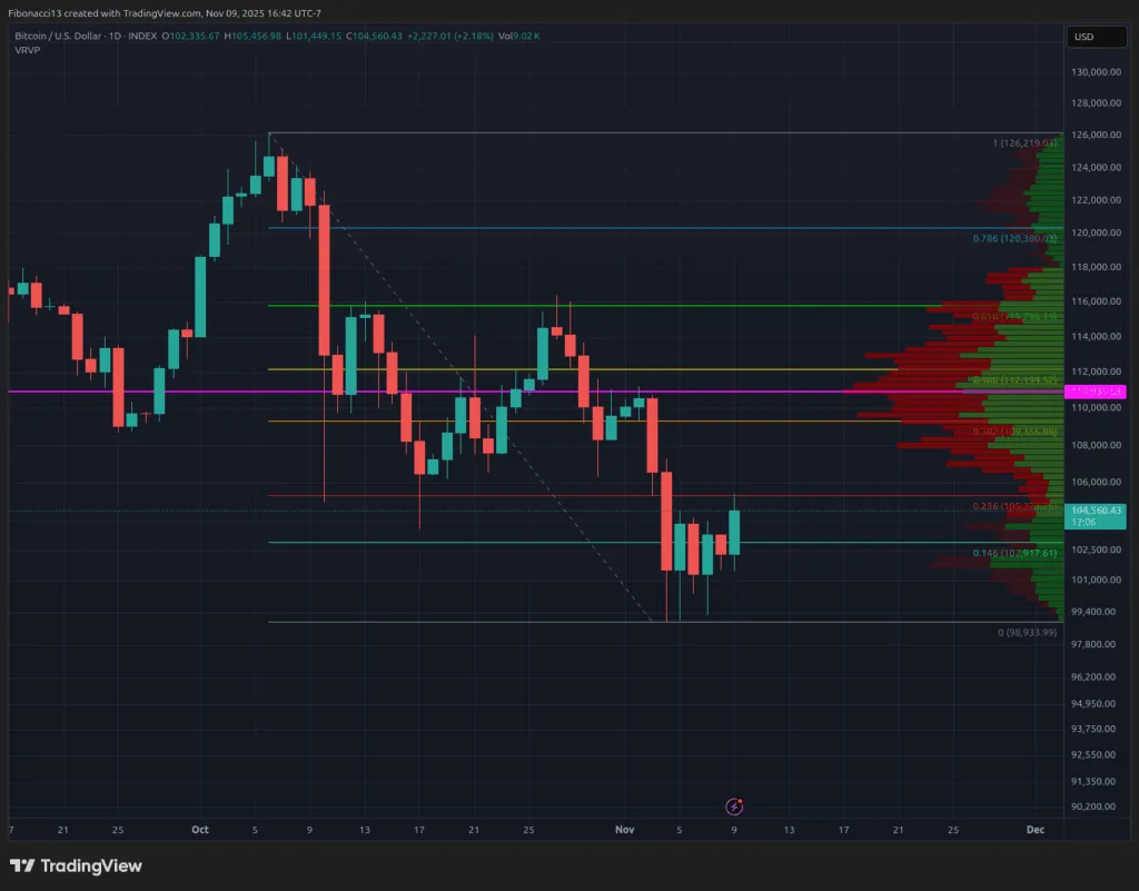 Bitcoin clôture à 104 700 $ après avoir rejeté des baisses inférieures à 100 000 $ ; Résistance de Fibonacci à 109 400 $ Suivant