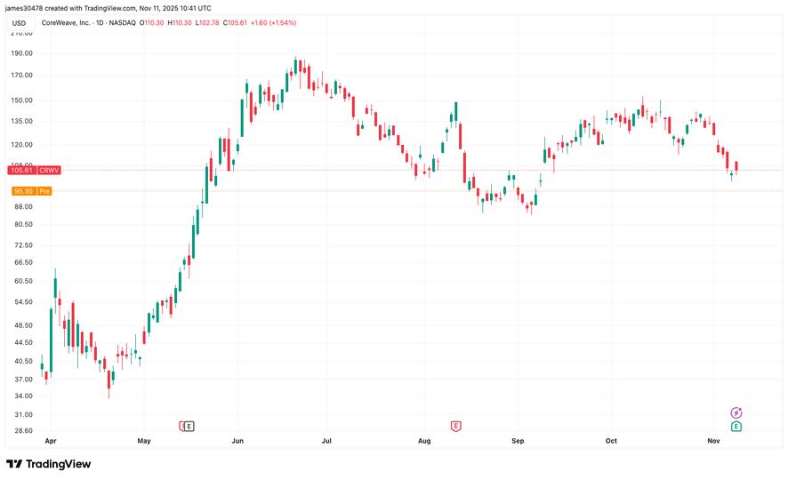 Les actions de CRWV chutent de 9 % en raison de mauvaises perspectives et de retards dans les centres de données, CORZ Fallout