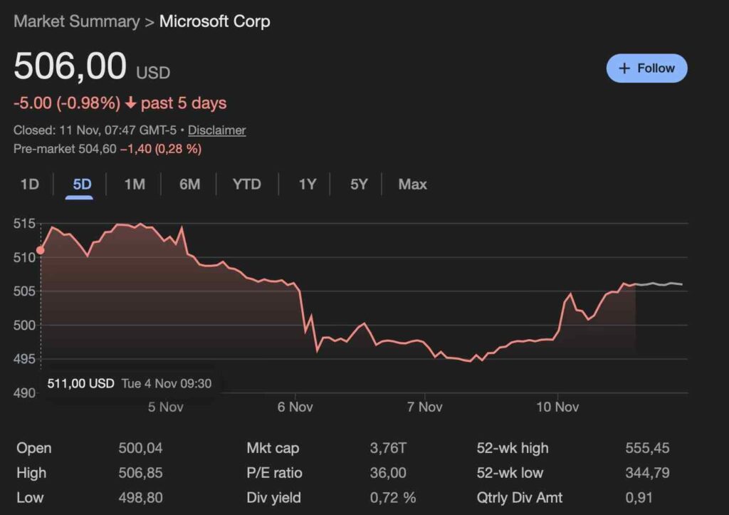 Microsoft versera des dividendes le 11 décembre ; Voici combien rapporteront 100 actions MSFT 1762866711 871 Microsoft versera des dividendes le 11 decembre Voici combien