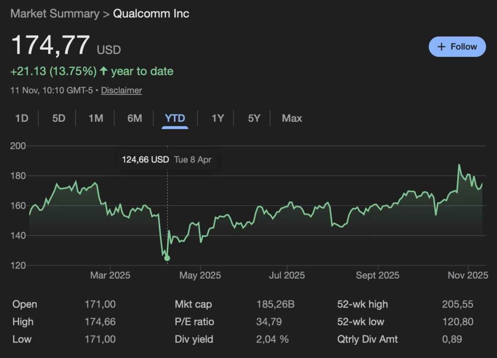 Qualcomm versera des dividendes le 18 décembre ; Voici combien rapporteront 100 actions QCOM 1762921830 507 Qualcomm versera des dividendes le 18 decembre Voici combien