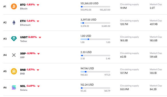 Le marché de la cryptographie efface 140 milliards de dollars en 5 heures 1762983966 970 Le marche de la cryptographie efface 140 milliards de dollars
