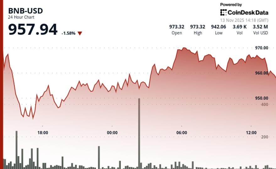 Pourquoi le BNB est-il en baisse aujourd’hui ? Les prix glissent en dessous de 960 $ alors que les traders se préparent à de nouvelles baisses