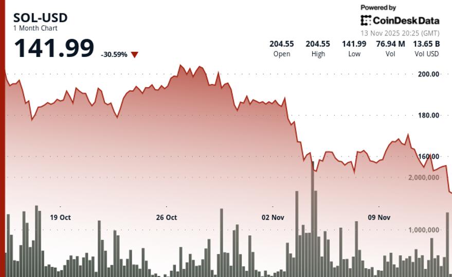 Glisse de 5 % à 145 $ alors que la panne technique éclipse la dynamique de l'ETF
