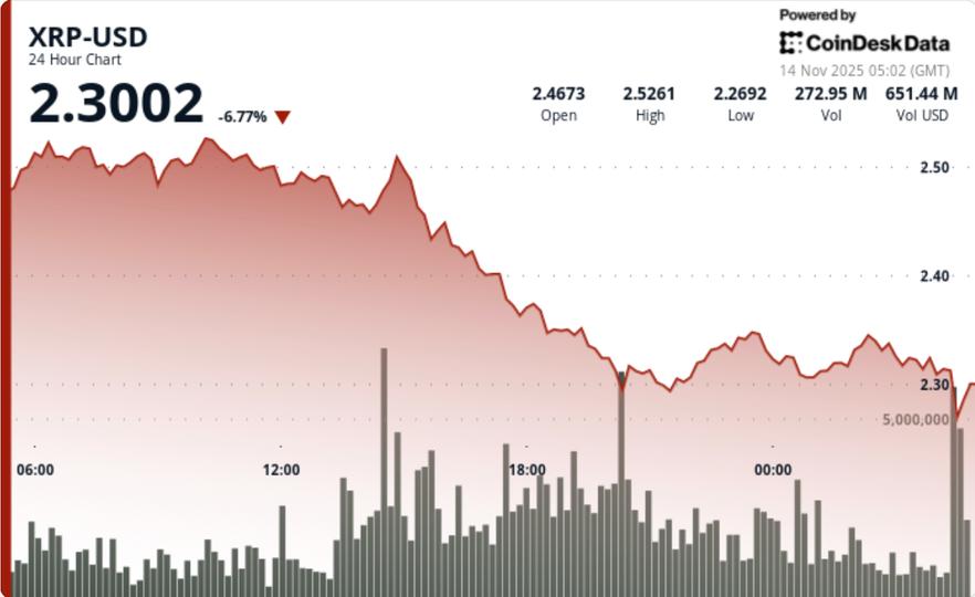 L'ETF XRP ne parvient pas à faire reculer les taureaux alors que le jeton lié à l'ondulation plonge de 7,3 % au milieu de la vente du BTC
