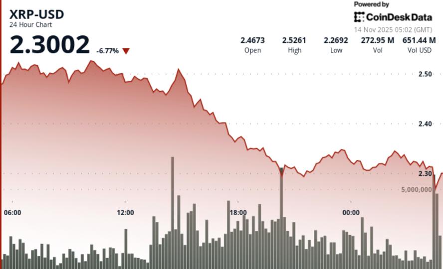 Plonge de 7 %, mais l’ETF XRPC augmentera-t-il le deuxième jour ?