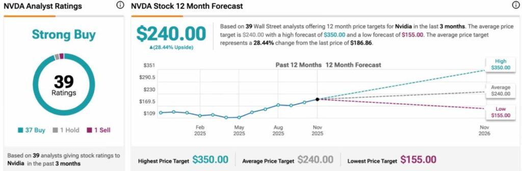 Les analystes révisent l'objectif de cours de l'action Nvidia 1763146068 125 Les analystes revisent lobjectif de cours de laction Nvidia