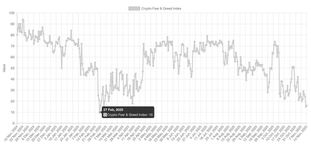 1763160694 376 Lindice de peur et de cupidite Bitcoin atteint la peur