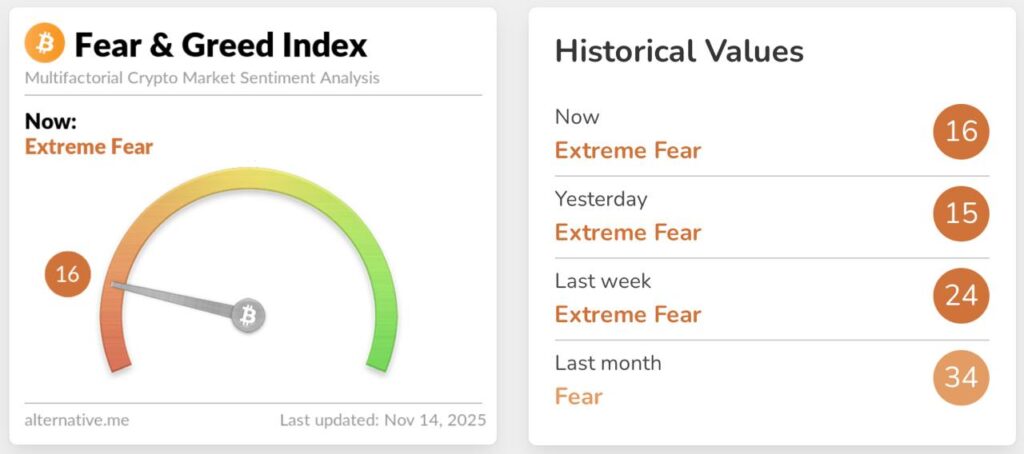 1763160694 709 Lindice de peur et de cupidite Bitcoin atteint la peur