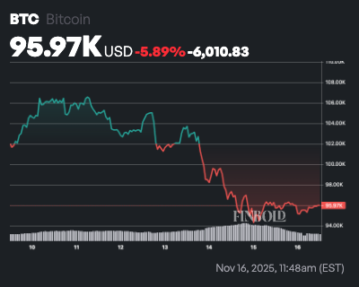 1763288812 645 Bitcoin emet davantage de signaux de crash alors que la