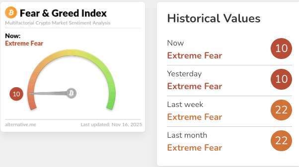 1763288812 823 Bitcoin emet davantage de signaux de crash alors que la