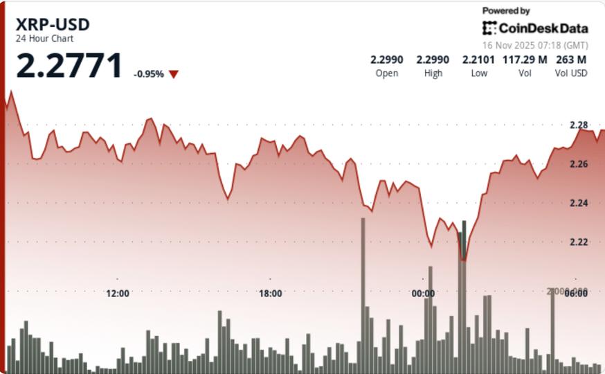 XRP chute de 4,3% même après le lancement de l'ETF XRPC en raison de la faiblesse du Bitcoin et trouve des acheteurs proches de 2,22 $