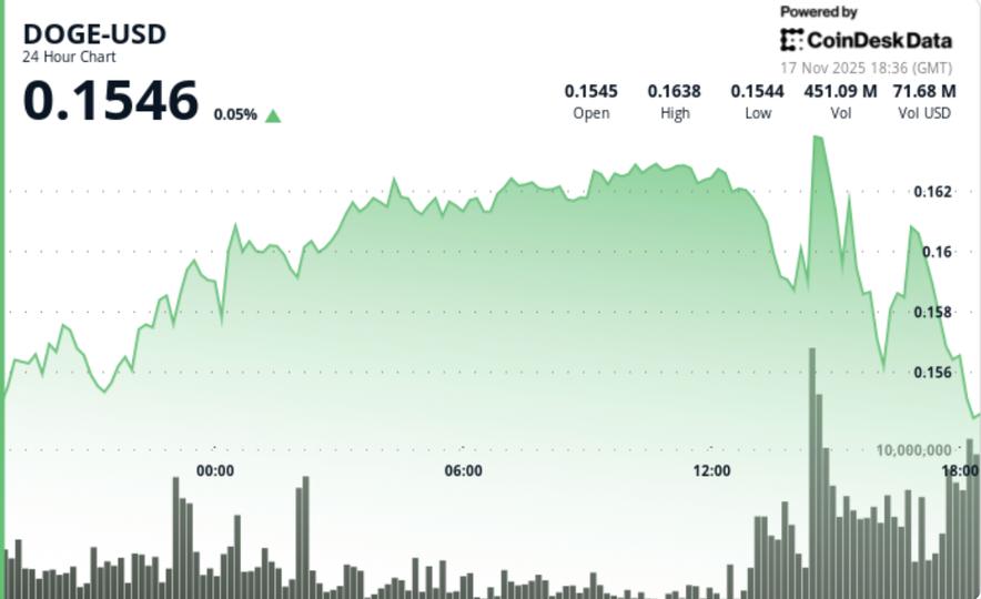Bitcoin Death Cross pourrait signifier cela pour le prix du Dogecoin (DOGE)