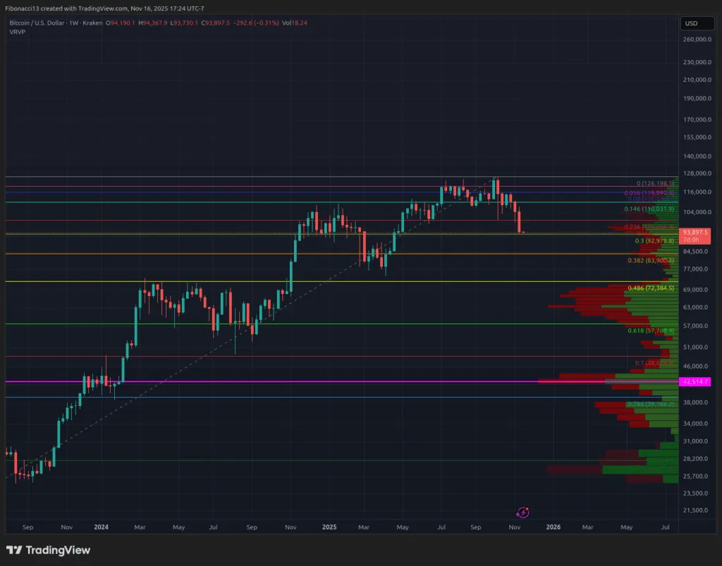 Bitcoin plonge en dessous du support de 96 000 $, effaçant les gains de 2025 dans un sentiment extrêmement baissier
