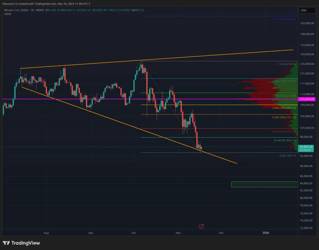 Bitcoin plonge en dessous du support de 96 000 $, effaçant les gains de 2025 dans un sentiment extrêmement baissier