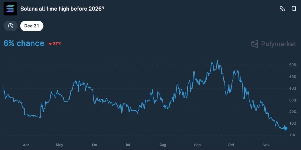 1763464826 973 LIA etablit les chances que Solana atteigne un autre record