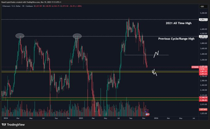 Ethereum est prêt pour un « rebond de chat mort », selon un expert 1763626785 492 Ethereum est pret pour un rebond de chat mort