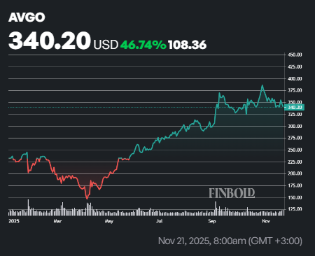 Un analyste de Wall Street met à jour le cours de l'action Broadcom (AVGO) 1763817169 731 Un analyste de Wall Street met a jour le cours