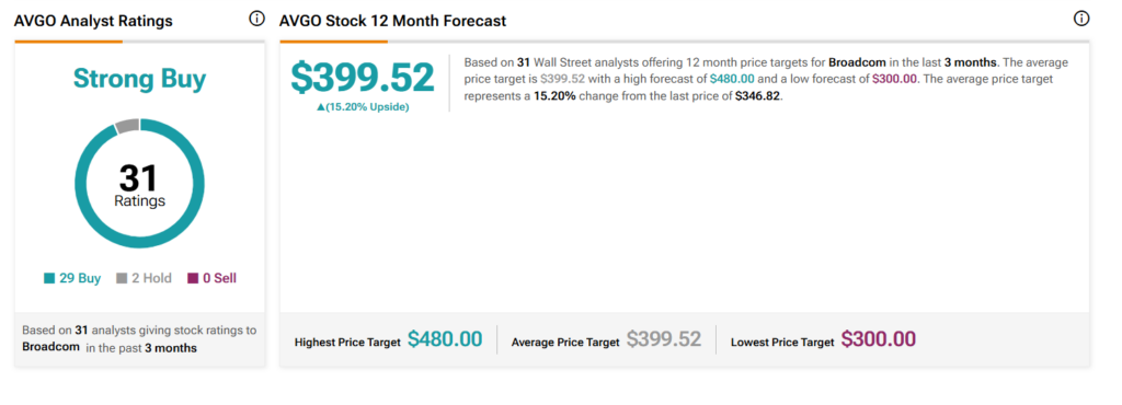 Un analyste de Wall Street met à jour le cours de l'action Broadcom (AVGO) 1763817169 998 Un analyste de Wall Street met a jour le cours