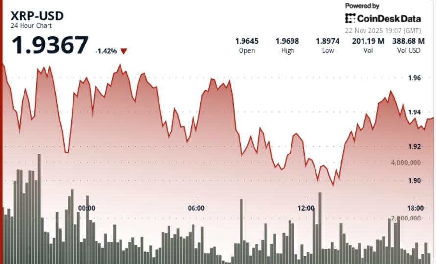 L'ondulation chute alors que la faiblesse du Bitcoin entraîne les majors à des niveaux de survente