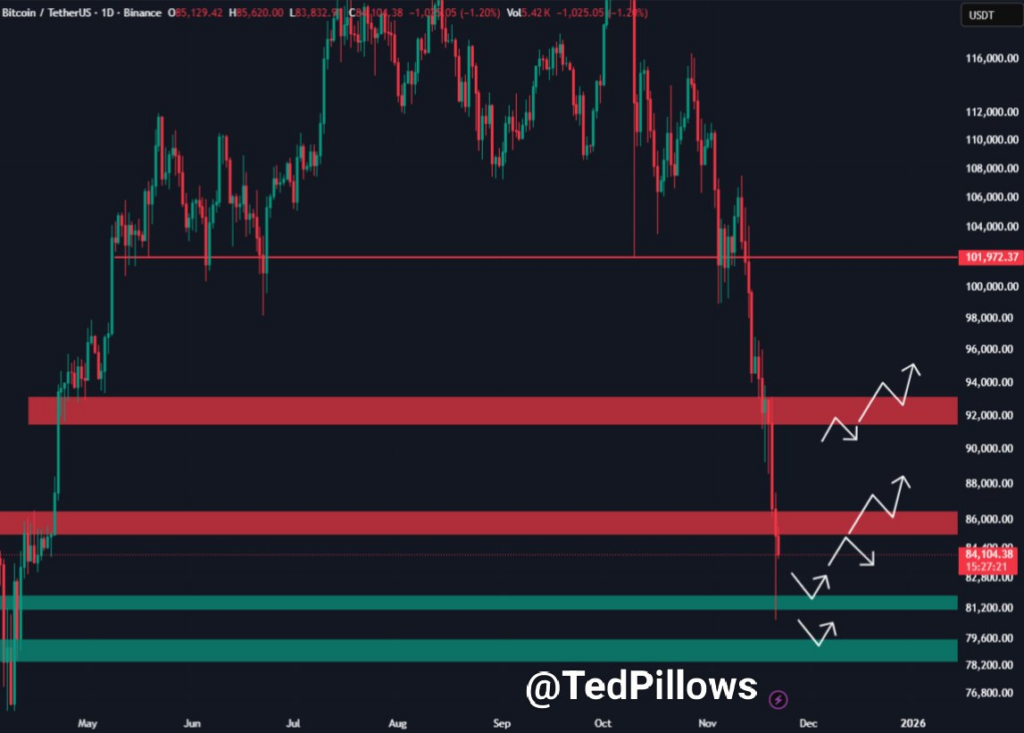Ce signal vient de cimenter le marché baissier du Bitcoin 1763857358 854 Ce signal vient de cimenter le marche baissier du Bitcoin