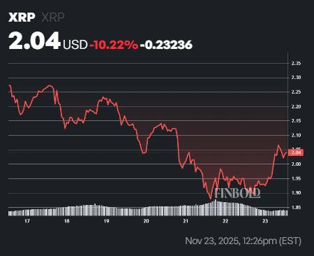 XRP récupère 2 dollars après un afflux massif de 7 milliards de dollars en 24 heures 1763894098 274 XRP recupere 2 dollars apres un afflux massif de 7