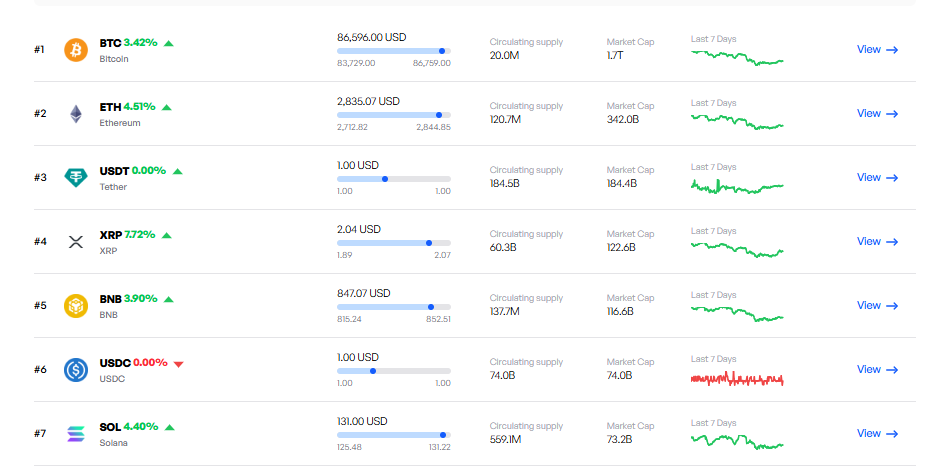 Le marché de la cryptographie ressuscite et récupère 100 milliards de dollars en un jour 1763908790 152 Le marche de la cryptographie ressuscite et recupere 100 milliards