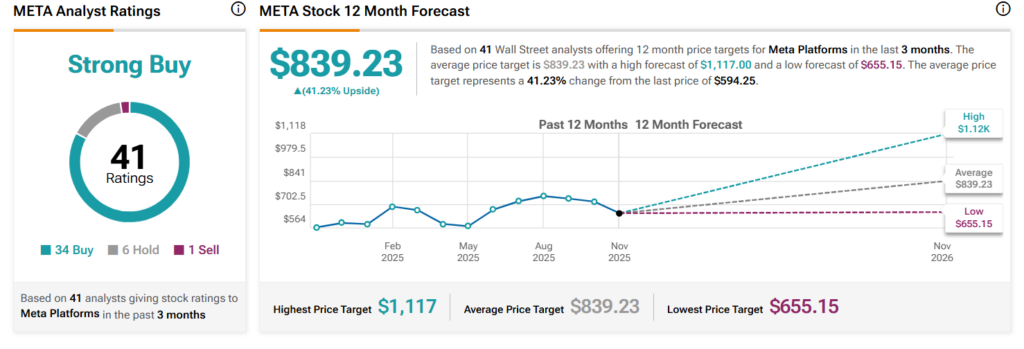 Wall Street fixe le cours de l'action Meta Platforms (META) pour les 12 prochains mois 1763916132 597 Wall Street fixe le cours de laction Meta Platforms META