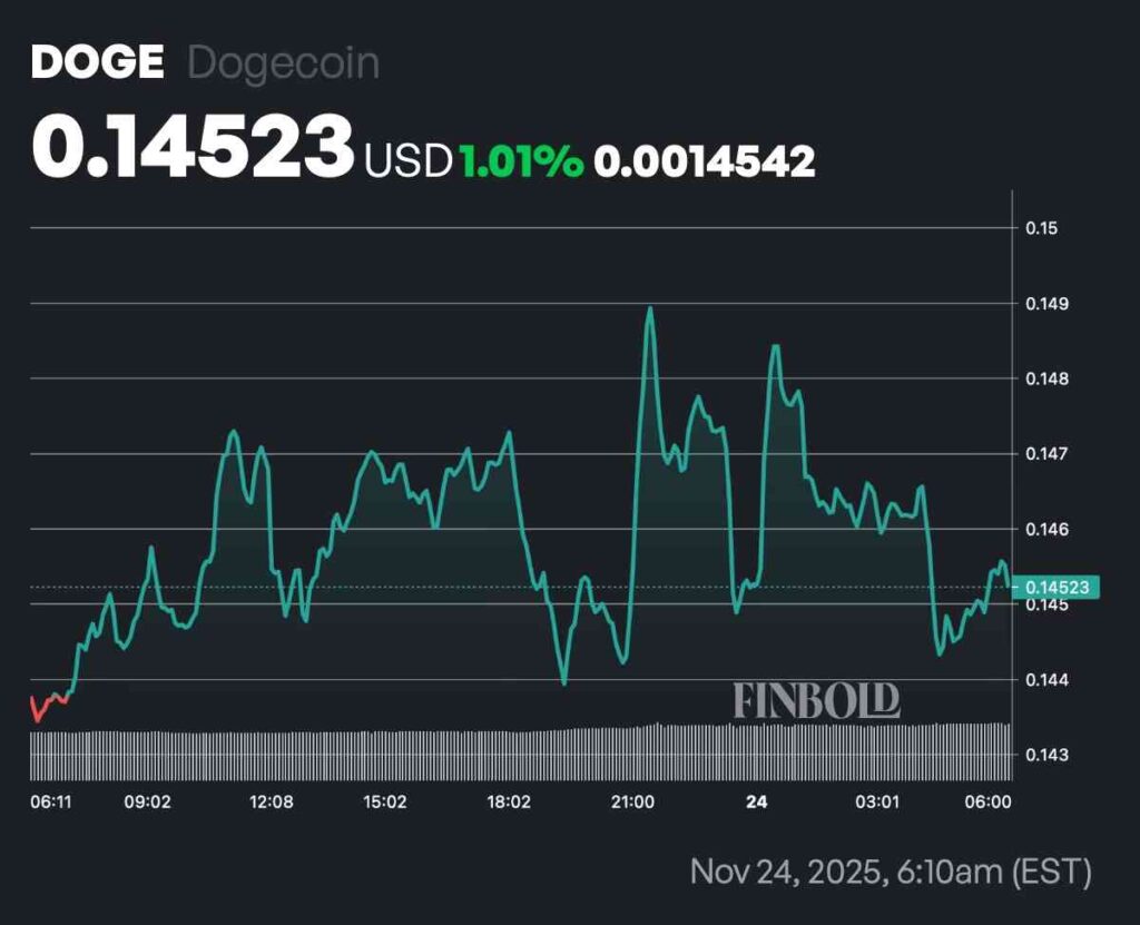 1763989623 738 LIA predit le prix du Dogecoin dici la fin de