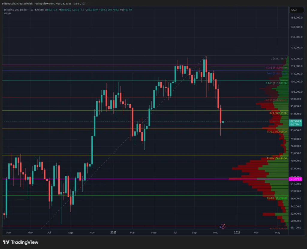 Bitcoin défend le support de 84 000 $ comme un champion : le rebond survendu vise 94 000 $ cette semaine 2 Bitcoin défend le support de 84 000 $ comme un champion : le rebond survendu vise 94 000 $ cette semaine