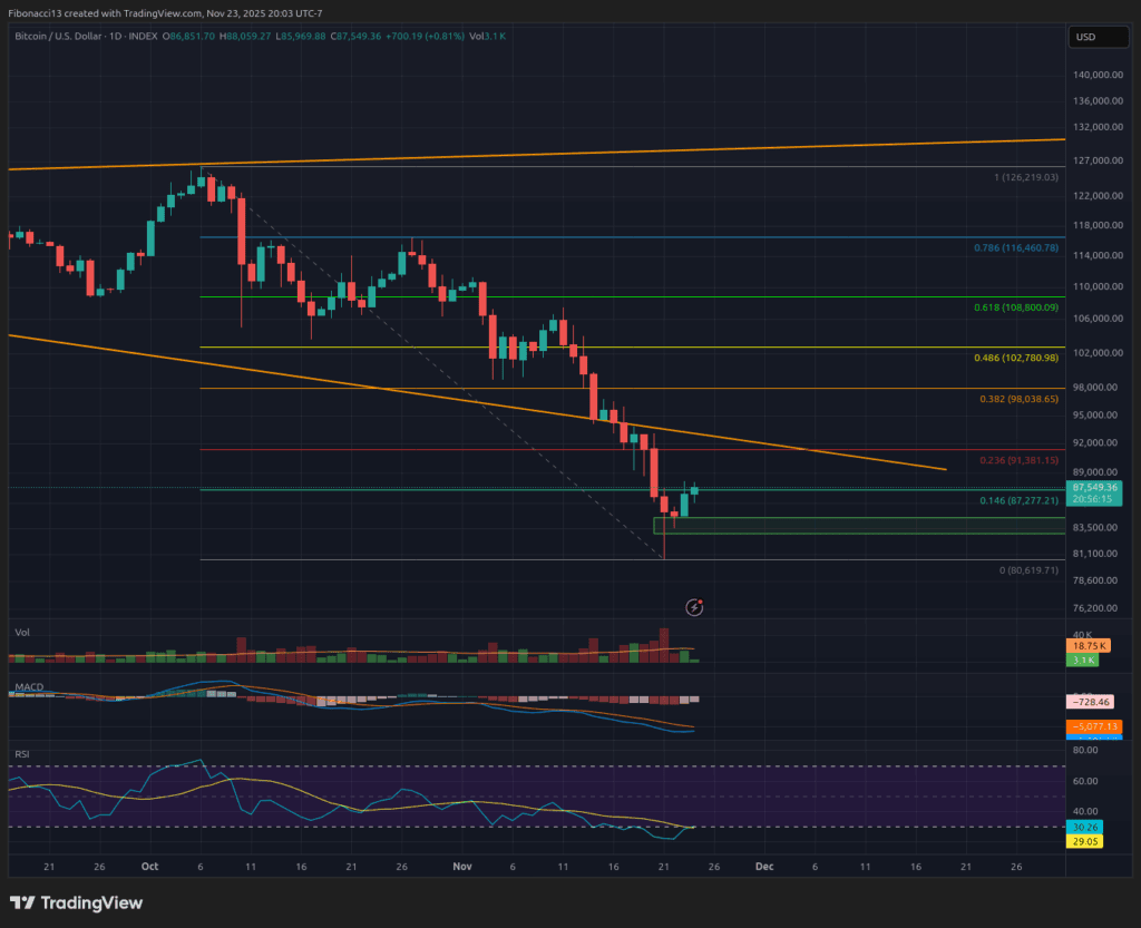 Bitcoin défend le support de 84 000 $ comme un champion : le rebond survendu vise 94 000 $ cette semaine 3 Bitcoin défend le support de 84 000 $ comme un champion : le rebond survendu vise 94 000 $ cette semaine