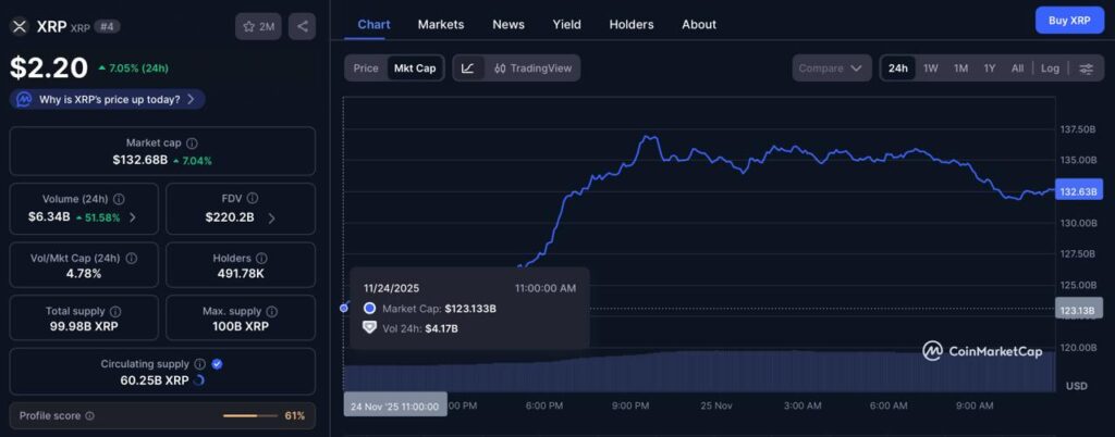 XRP vers la lune ? XRP ajoute 9 milliards de dollars du jour au lendemain 1764070567 915 XRP vers la lune XRP ajoute 9 milliards de