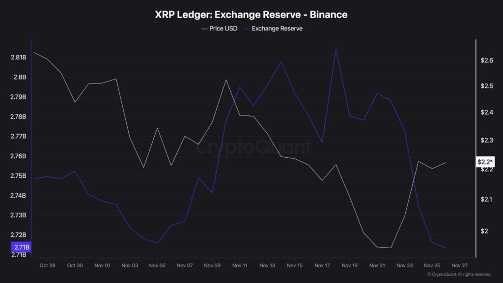 1764275543 672 Les reserves XRP sur Binance seffondrent