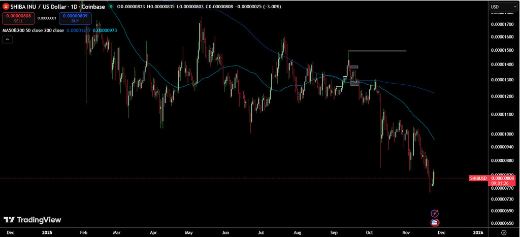 SHIB peut-il reprendre son élan alors que Remittix prépare le terrain pour les jetons utilitaires basés sur Ethereum ? 1764279217 368 SHIB peut il reprendre son elan alors que Remittix prepare le