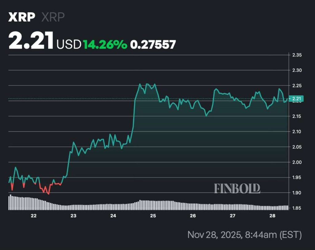Les ETF XRP devraient atteindre 1 milliard de dollars au cours de leur premier mois 1764392632 191 Les ETF XRP devraient atteindre 1 milliard de dollars au