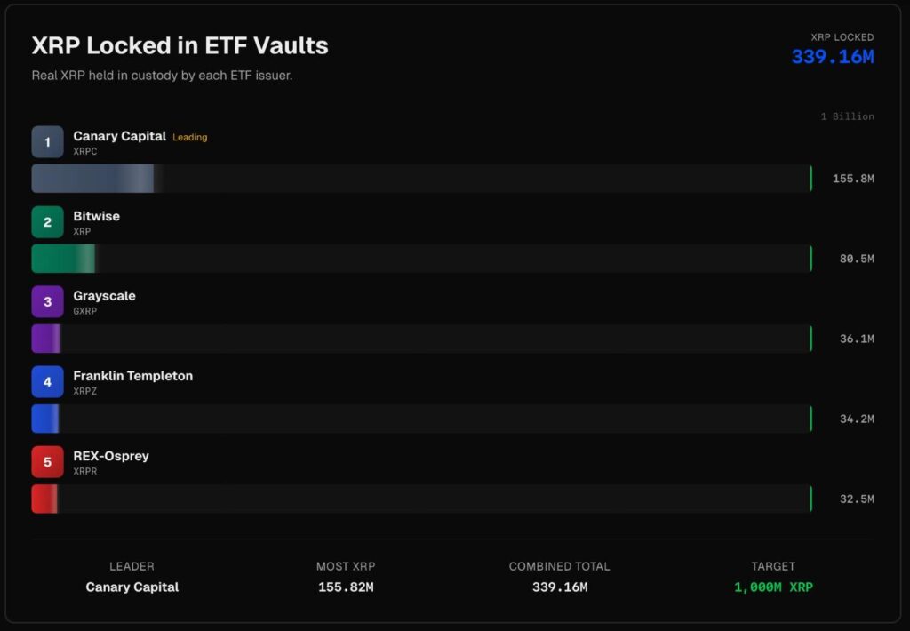 Les ETF XRP devraient atteindre 1 milliard de dollars au cours de leur premier mois 1764392632 966 Les ETF XRP devraient atteindre 1 milliard de dollars au