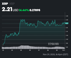 Prédiction du prix XRP alors que les baleines déplacent plus de 300 millions de dollars de jetons 1764476869 64 Prediction du prix XRP alors que les baleines deplacent plus
