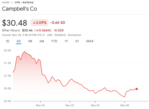 1764506214 489 Voici combien rapporteront 100 actions CPB