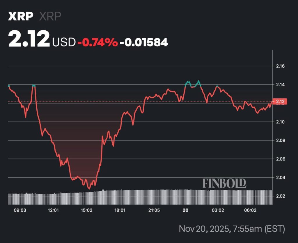 190 millions de XRP vendus par les baleines au cours des dernières 48 heures 190 millions de XRP vendus par les baleines au cours