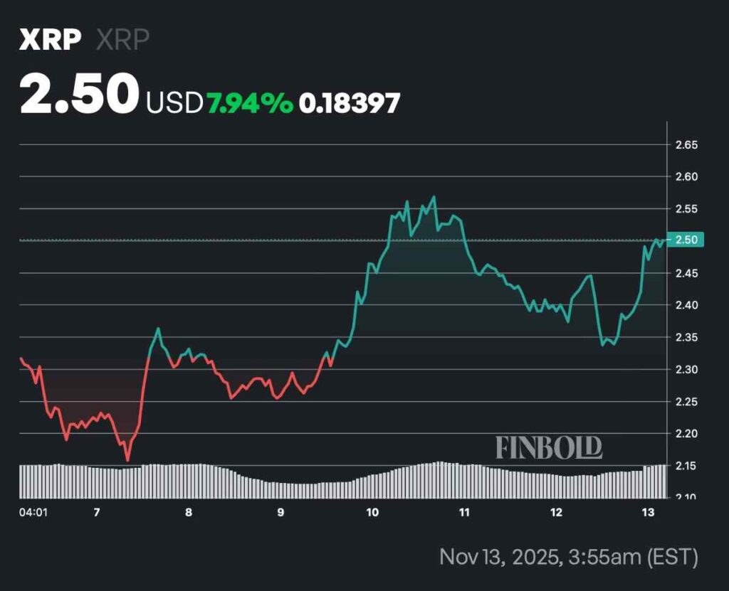 4 millions de XRP soudainement débloqués avant le lancement de l'ETF XRP 4 millions de XRP soudainement debloques avant le lancement de