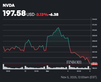 AI prédit le cours de l’action Nvidia pour le 30 novembre 2025 AI predit le cours de laction Nvidia pour le 30