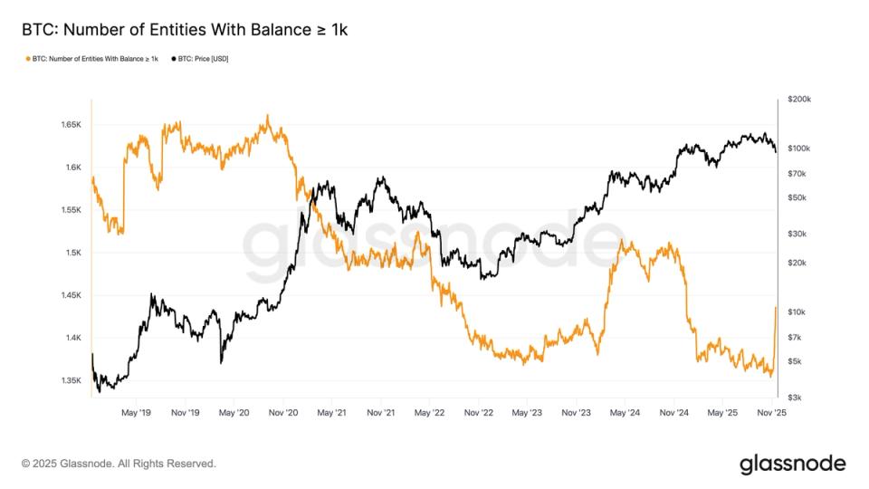 Analyse du prix du Bitcoin (BTC) : les baleines interviennent