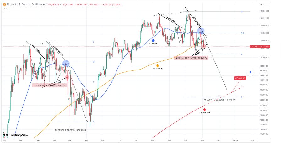 Apres le pire jusqua present le Bitcoin devrait maintenant seffondrer