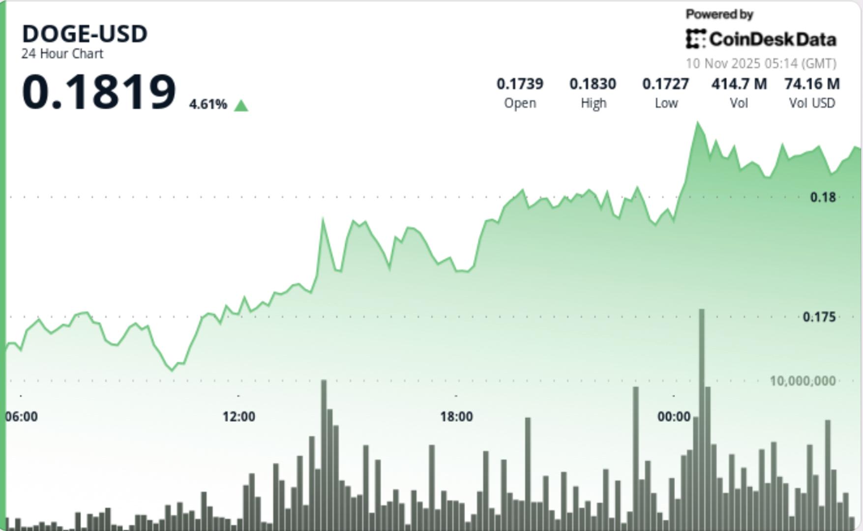 Augmente de 6 % alors que Trump ramène les vibrations de l'ère 2021, DOGE et SHIB Rally Augmente de 6 alors que Trump ramene les vibrations