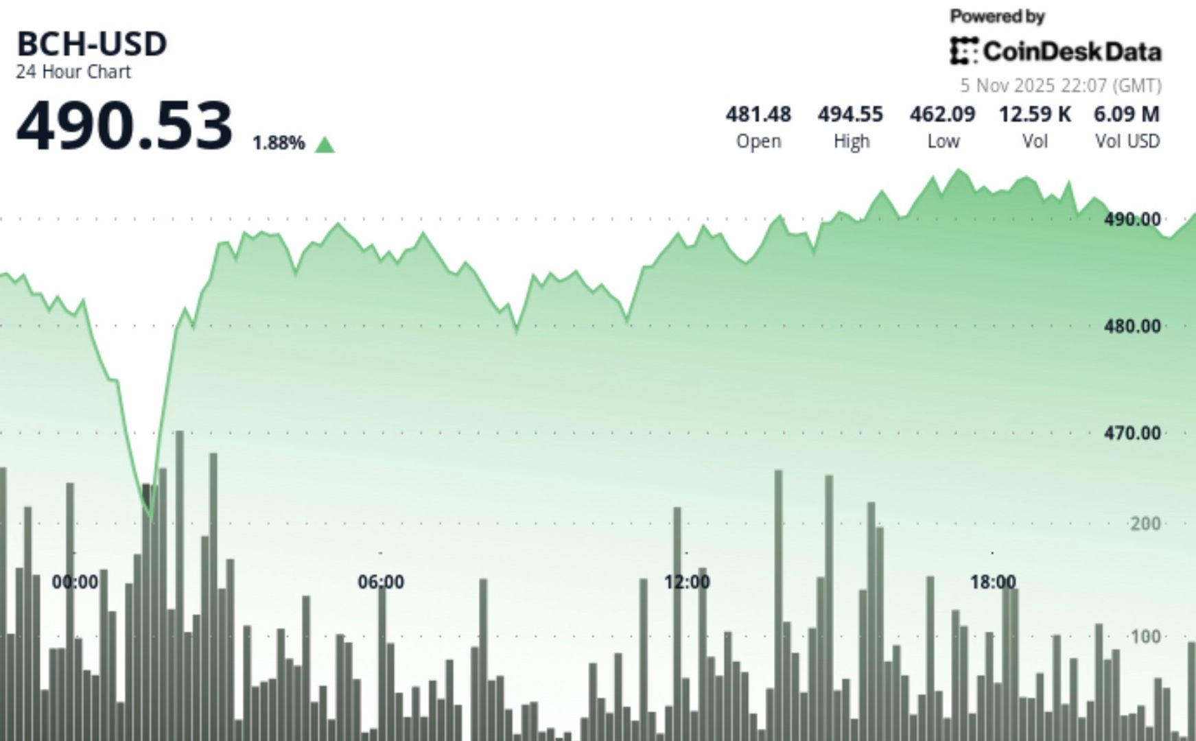 BCH se fraye un chemin jusqua 49180 apres avoir