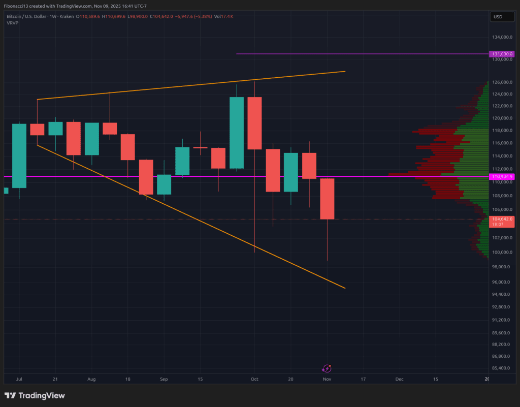Bitcoin clôture à 104 700 $ après avoir rejeté des baisses inférieures à 100 000 $ ; Résistance de Fibonacci à 109 400 $ Suivant