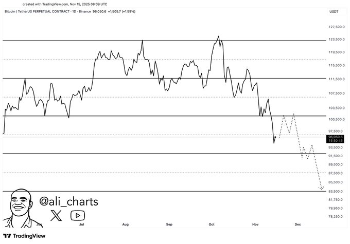 Bitcoin emet davantage de signaux de crash alors que la
