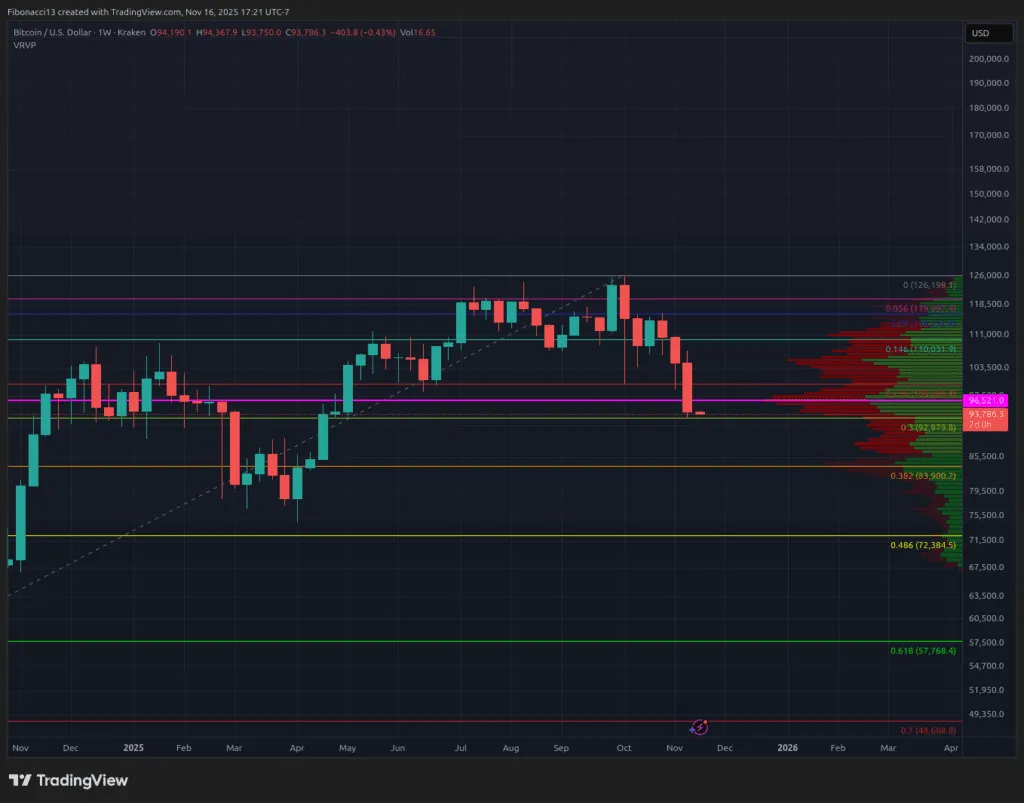 Bitcoin plonge en dessous du support de 96 000 $, effaçant les gains de 2025 dans un sentiment extrêmement baissier
